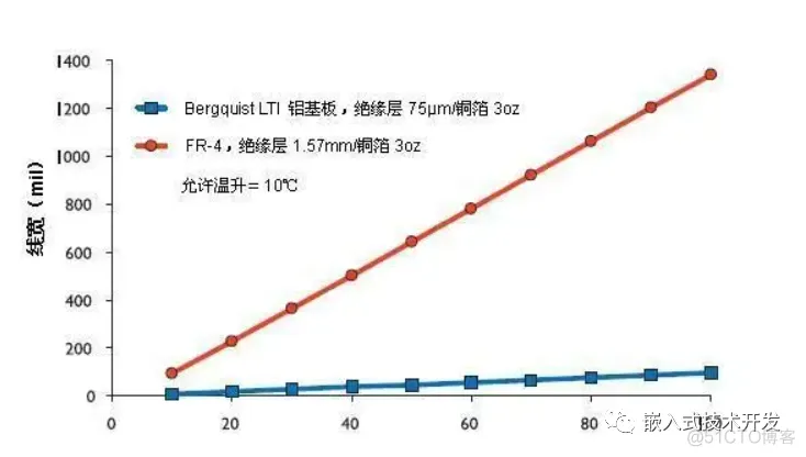 PCB大电流设计方法简介_串口_04